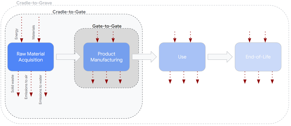 Figure 1. LCA stages and system boundary.max 1000x1000 1