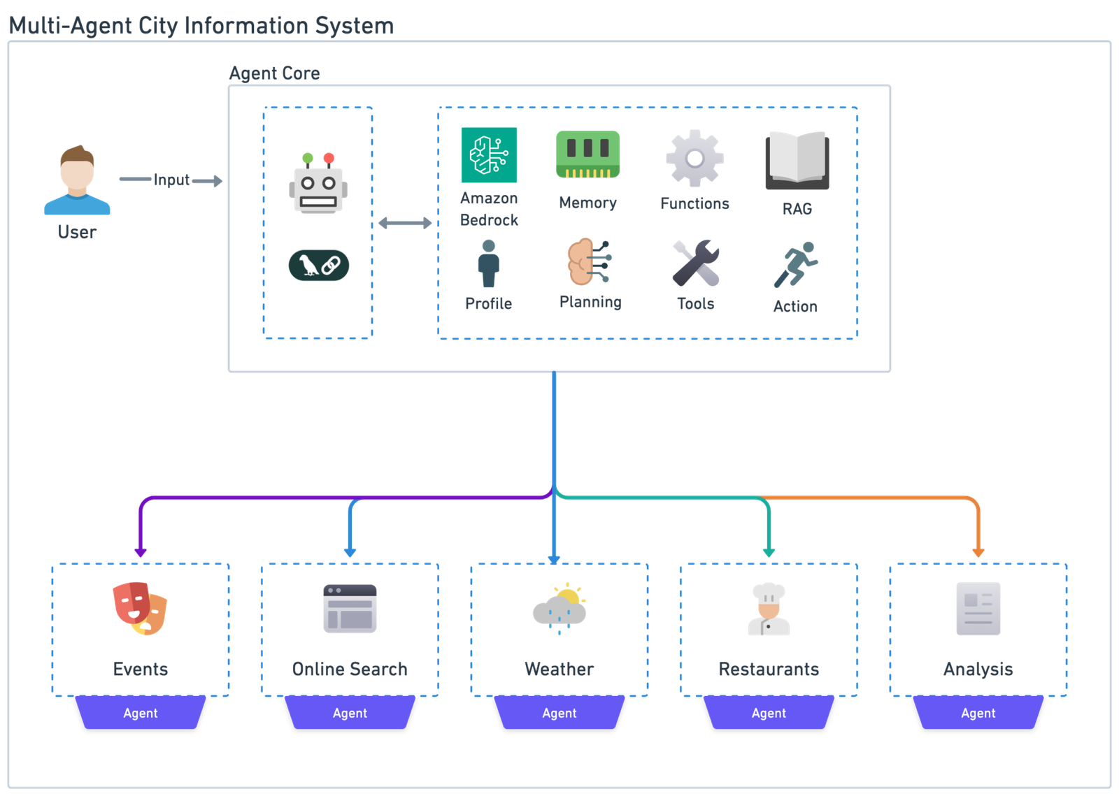Multi Agent City Information System Reference Architecture v2