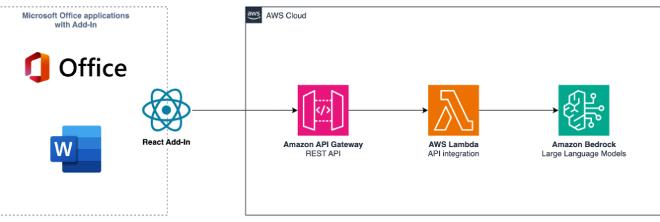 ml 14589 architecture 1024x323 1