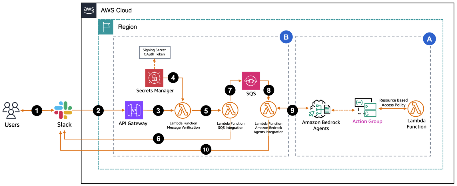 1 Solutions Overview Slack Integration with Amazon Bedrock Agents
