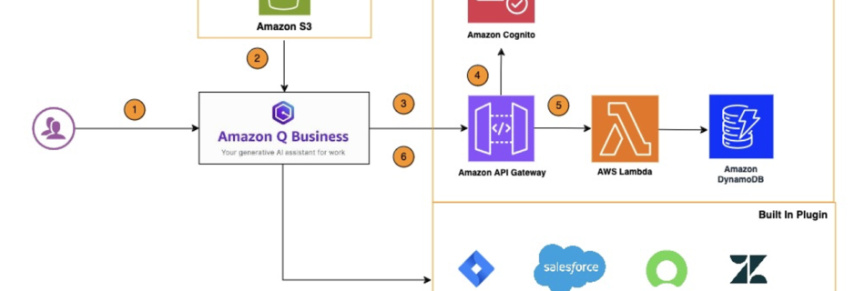 Amazon Q Business Custom Plugin Architecture