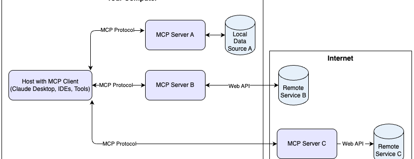 ML 18605 mcp architecture