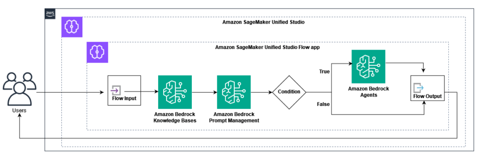 1 Soultion Architecture image 1