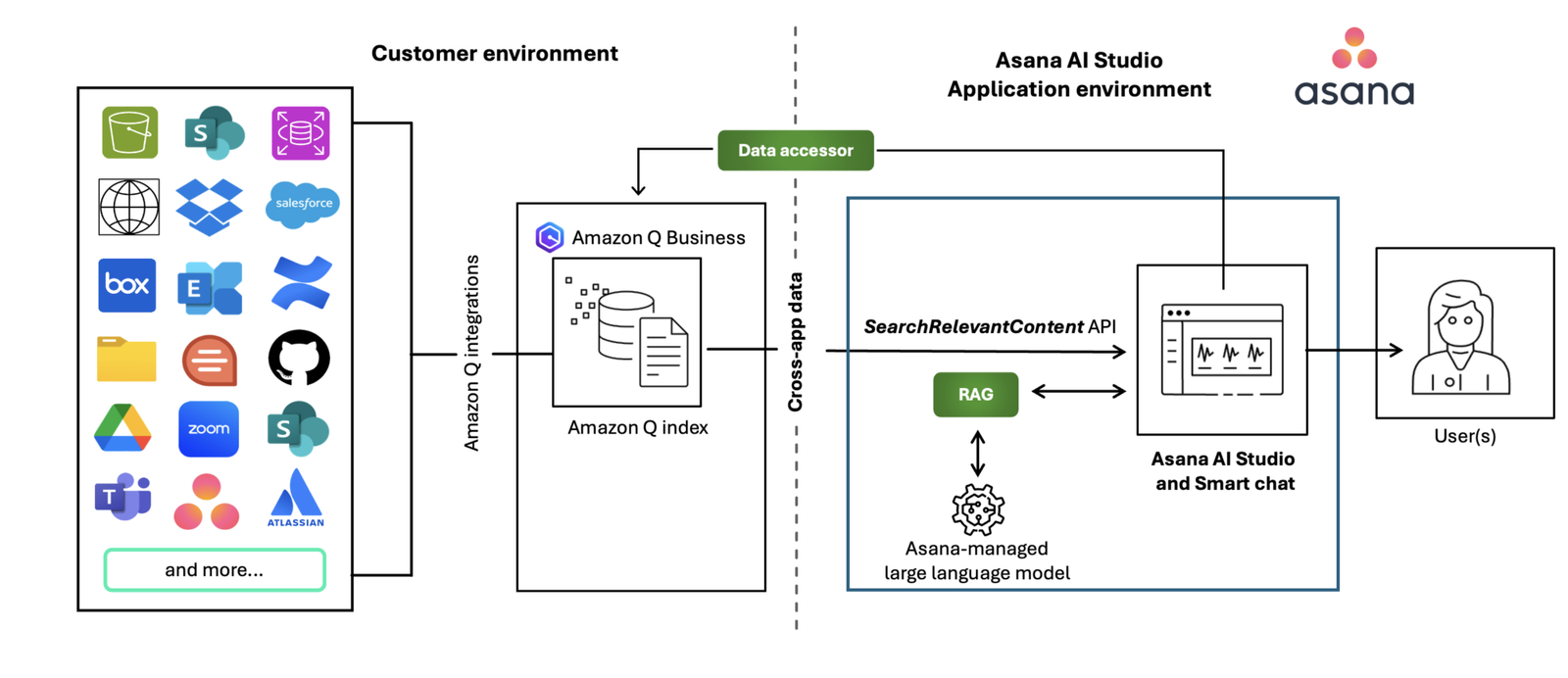 Asana Q index Arch diagram