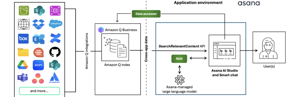 Asana Q index Arch diagram