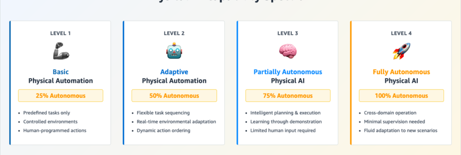 Screenshot 2025 10 13 at 16 22 12 Physical AI Capability Spectrum