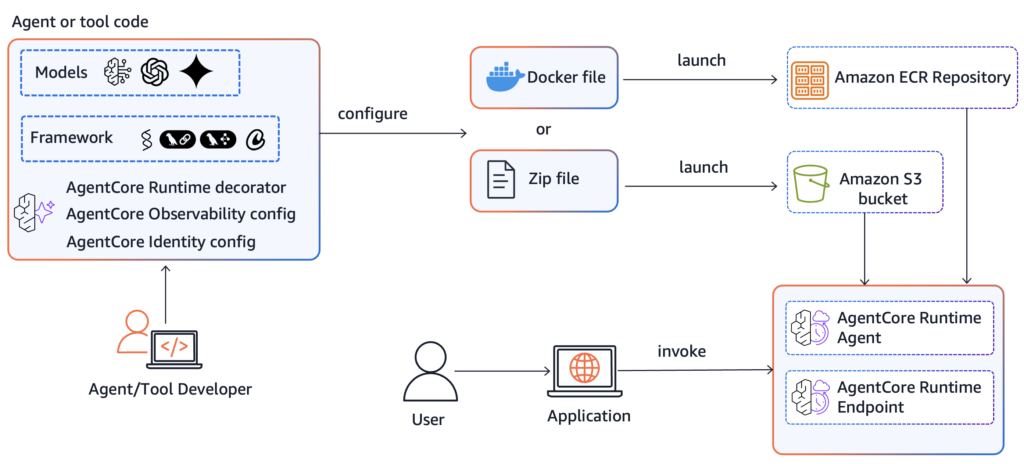 Iterate faster with Amazon Bedrock AgentCore Runtime direct code ...