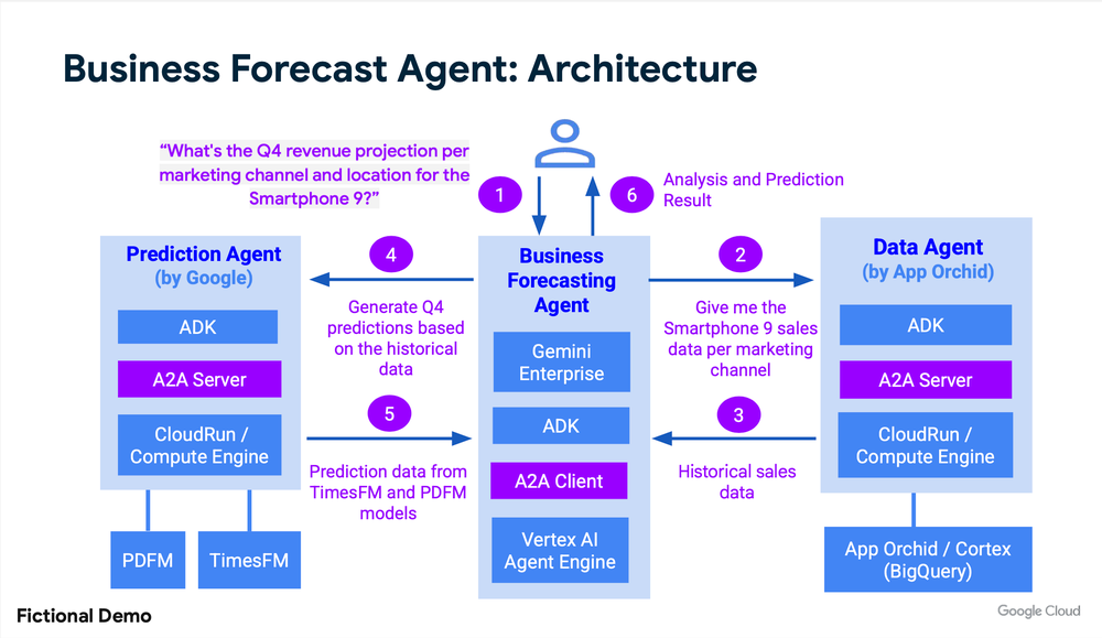 app orchid biz forecasting agent architectmax 1000x1000 1