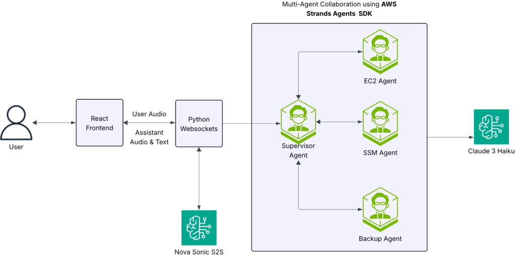 Building a voice-driven AWS assistant with Amazon Nova Sonic - Robotic ...