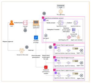 Agentic Orchestrator
