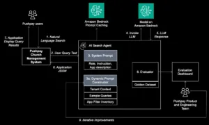 solution architecture