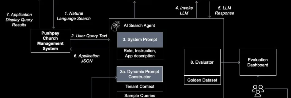 solution architecture