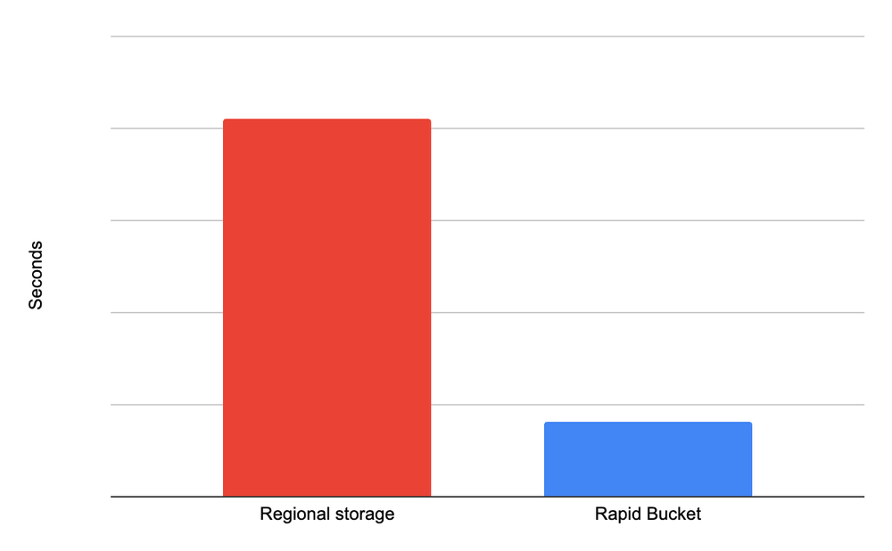 1 5x faster checkpoint restores with Rapidmax 1000x1000 1