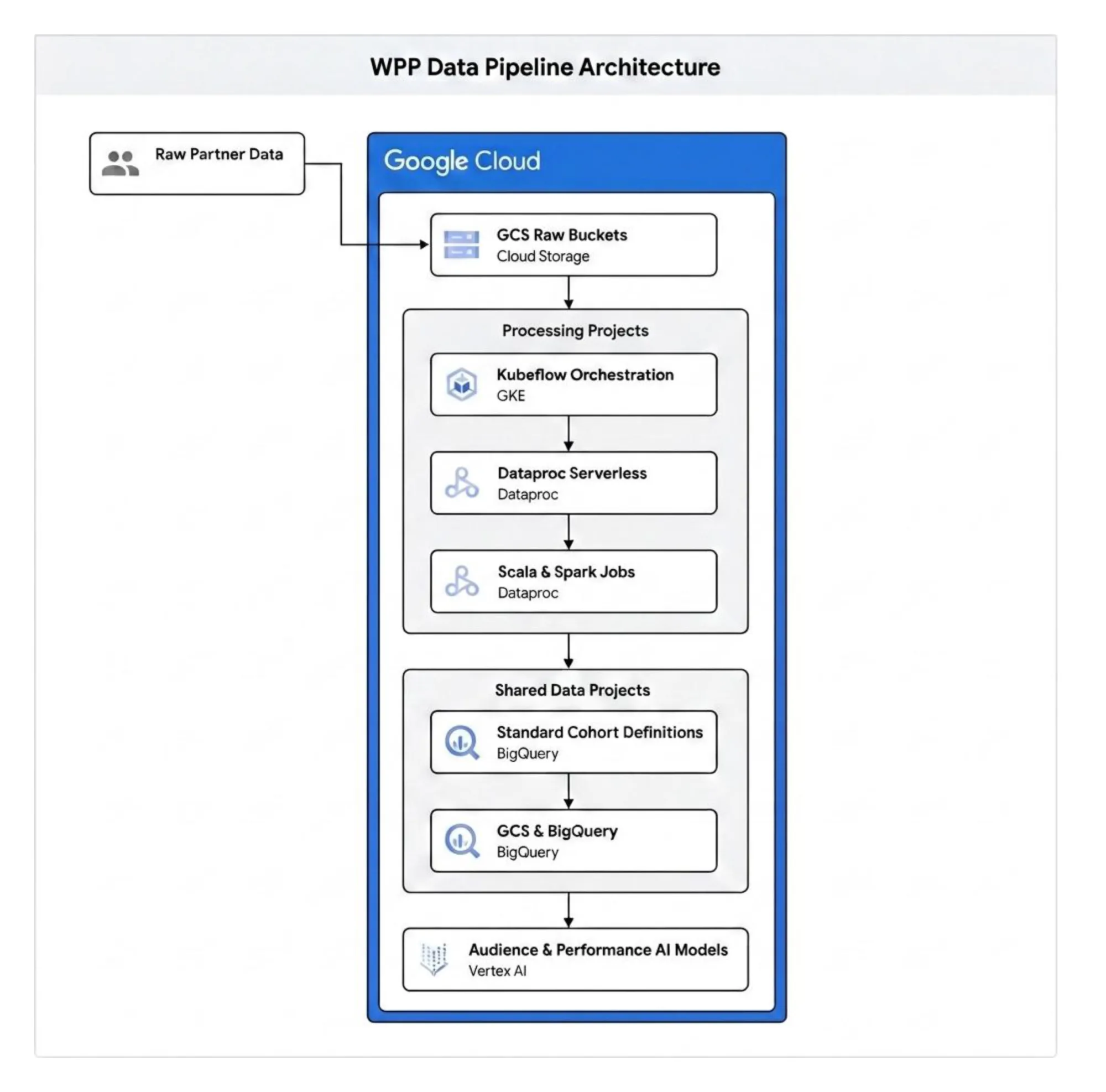 wpp data flow architecture