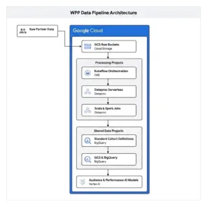 wpp data flow architecture