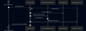 1 Dual Write Architecturemax 1000x1000 1