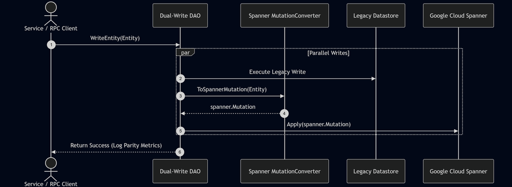 1 Dual Write Architecturemax 1000x1000 1