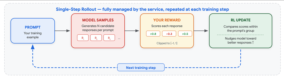1 Single Step RL Training Loopmax 1000x1000 1