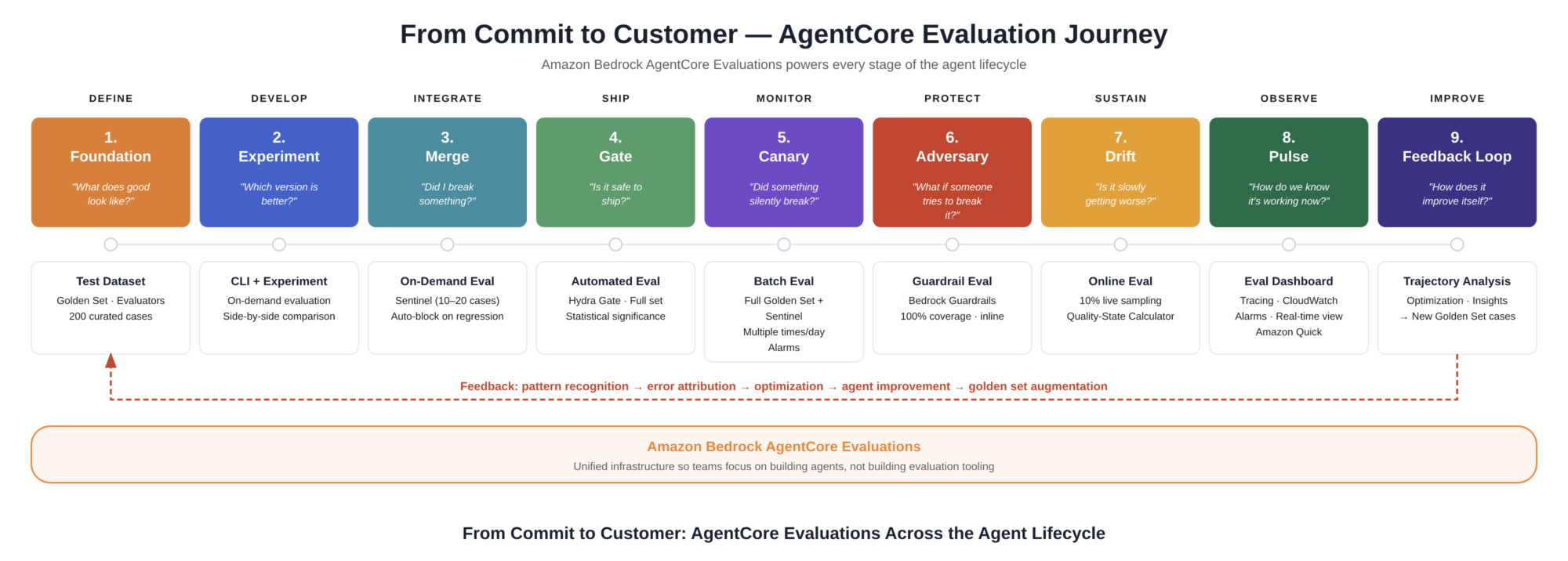 AgentCore Evaluation Journey