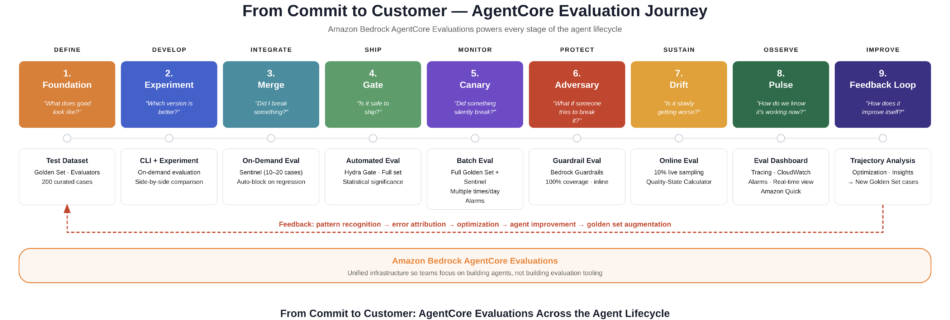 AgentCore Evaluation Journey
